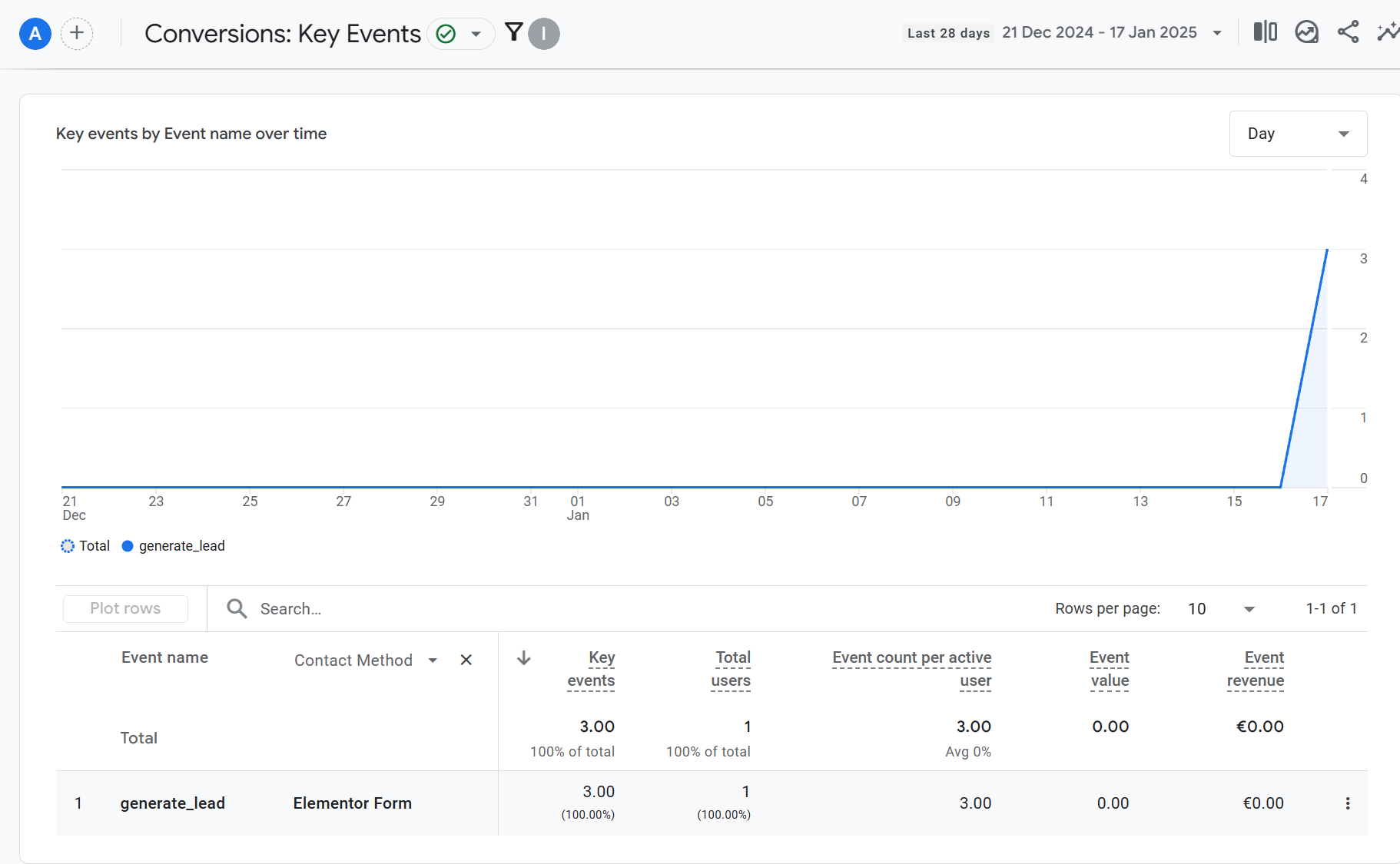 Analytics key events report